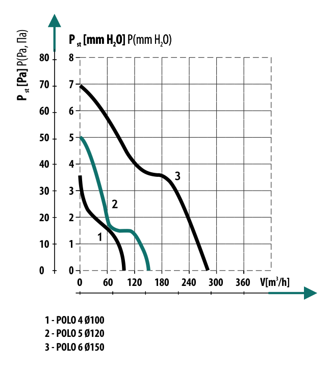 Diagrama debit de aer ventilator axial de perete Dospel POLO 6
