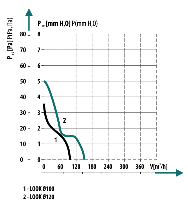 Diagrama debit de aer ventilator axial de perete Dospel Look