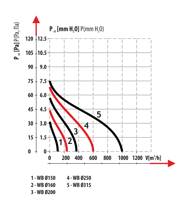 Diagrama debit de aer ventilator axial de tubulatura Dospel WB