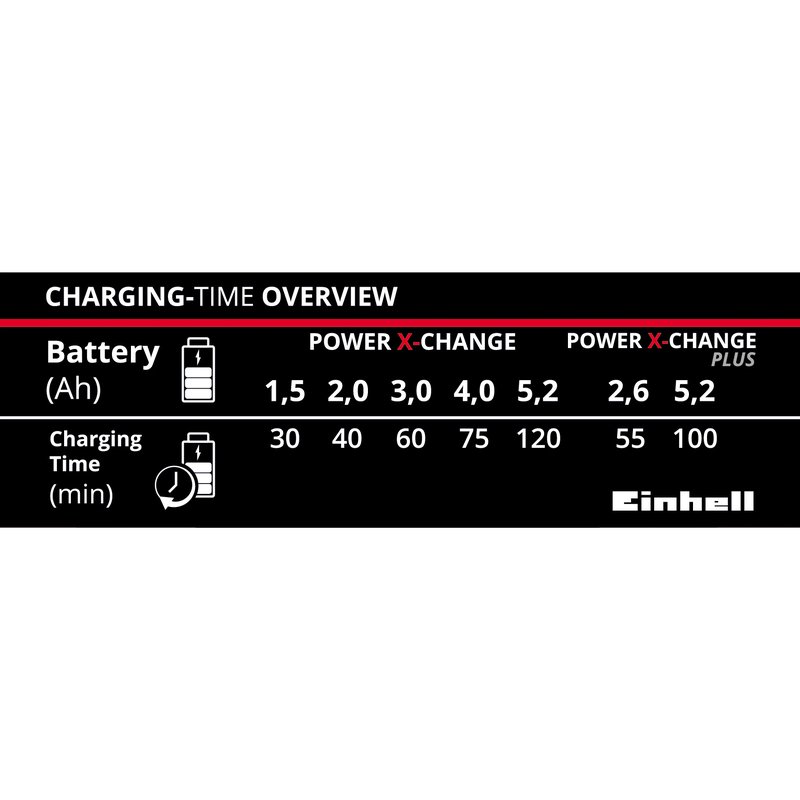 Incarcator rapid acumulatori PXC Einhell Power-X-Charger, 18V, 30 min - imagine 2