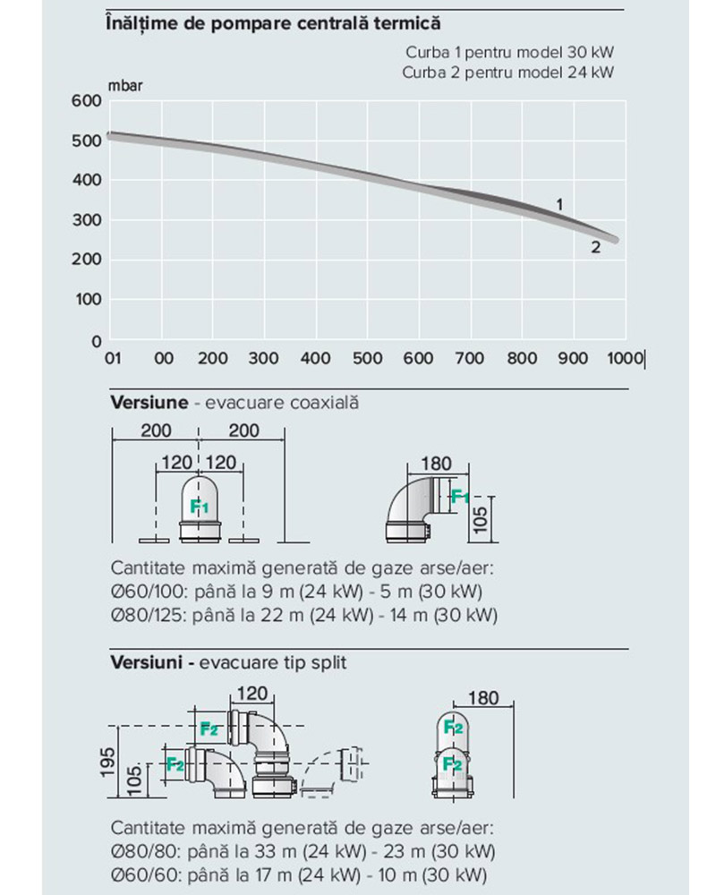Specificatii Cares S 30